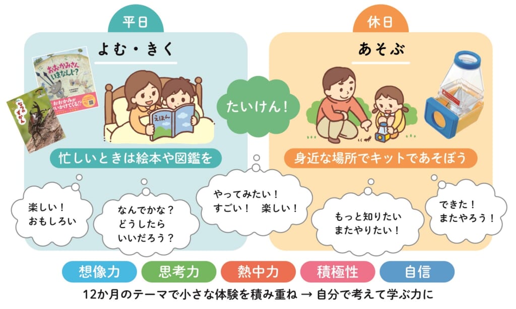 平日など忙しいときは、絵本や図鑑を読んだり聞いたりして、「楽しい！　おもしろい」「なんでかな？　どうしたらいいだろう？」と感じ、休日は身近な場所でキットであそんで、「もっとやりたい。またやりたい！」「できた！　またやろう！」と感じて、「やってみたい！すごい！楽しい！」体験を積み重ねていきます。12カ月のテーマで小さな体験を積み重ね、想像力・思考力・熱中力・積極性・自信など自分で考えて学ぶ力が身につきます